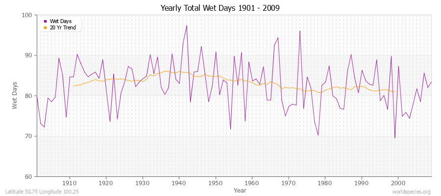 Yearly Total Wet Days 1901 - 2009 Latitude 50.75 Longitude 100.25