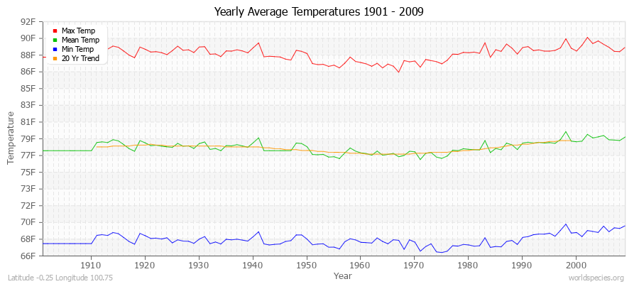 Yearly Average Temperatures 2010 - 2009 (English) Latitude -0.25 Longitude 100.75