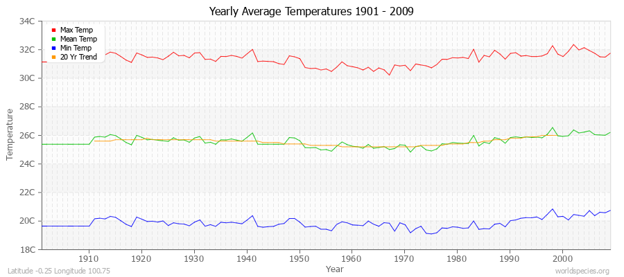 Yearly Average Temperatures 2010 - 2009 (Metric) Latitude -0.25 Longitude 100.75