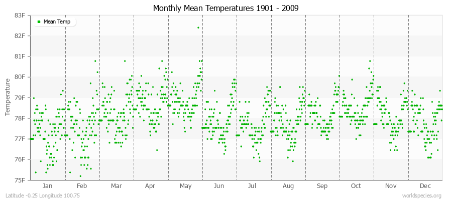 Monthly Mean Temperatures 1901 - 2009 (English) Latitude -0.25 Longitude 100.75