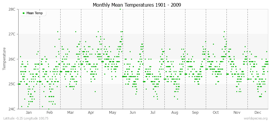 Monthly Mean Temperatures 1901 - 2009 (Metric) Latitude -0.25 Longitude 100.75