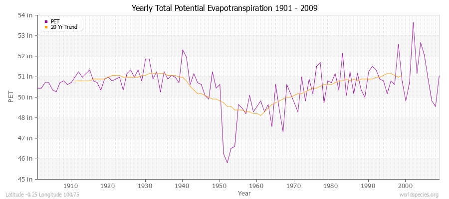 Yearly Total Potential Evapotranspiration 1901 - 2009 (English) Latitude -0.25 Longitude 100.75