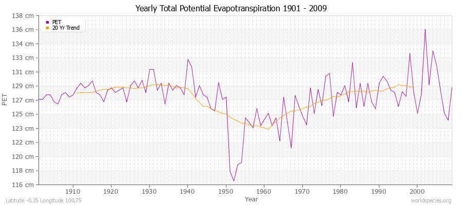 Yearly Total Potential Evapotranspiration 1901 - 2009 (Metric) Latitude -0.25 Longitude 100.75