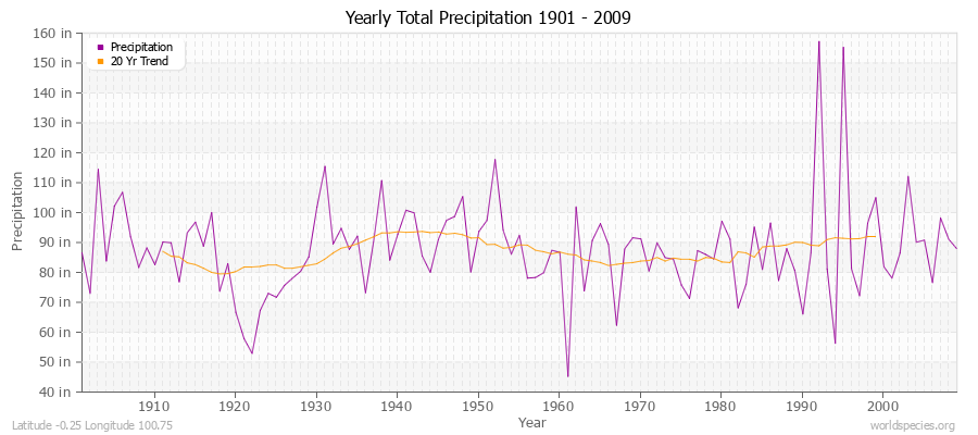 Yearly Total Precipitation 1901 - 2009 (English) Latitude -0.25 Longitude 100.75