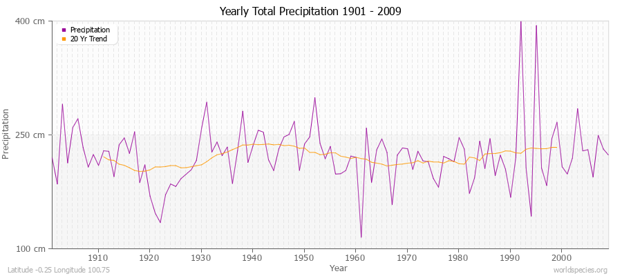 Yearly Total Precipitation 1901 - 2009 (Metric) Latitude -0.25 Longitude 100.75