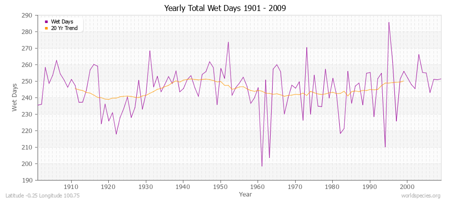 Yearly Total Wet Days 1901 - 2009 Latitude -0.25 Longitude 100.75