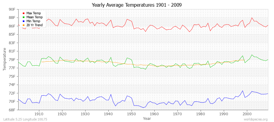 Yearly Average Temperatures 2010 - 2009 (English) Latitude 5.25 Longitude 100.75