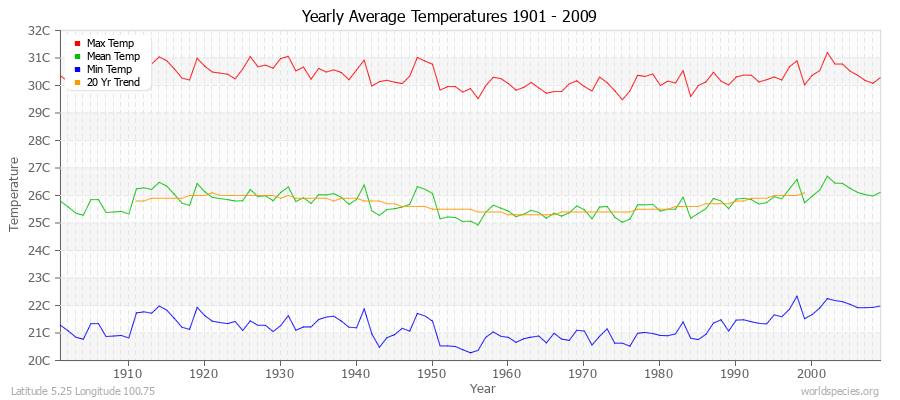 Yearly Average Temperatures 2010 - 2009 (Metric) Latitude 5.25 Longitude 100.75