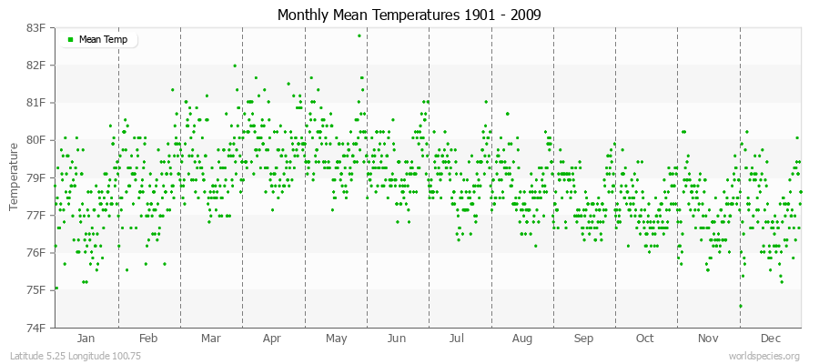 Monthly Mean Temperatures 1901 - 2009 (English) Latitude 5.25 Longitude 100.75