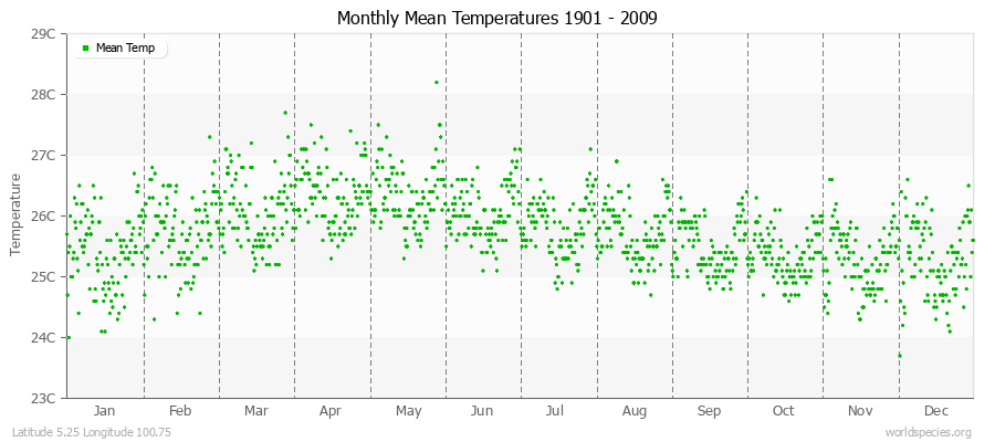 Monthly Mean Temperatures 1901 - 2009 (Metric) Latitude 5.25 Longitude 100.75