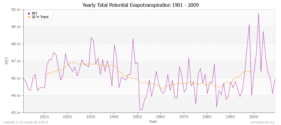Yearly Total Potential Evapotranspiration 1901 - 2009 (English) Latitude 5.25 Longitude 100.75