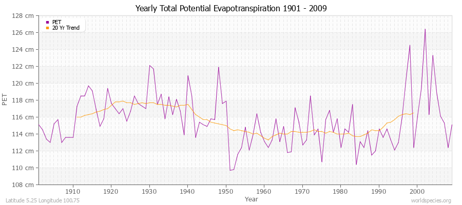 Yearly Total Potential Evapotranspiration 1901 - 2009 (Metric) Latitude 5.25 Longitude 100.75