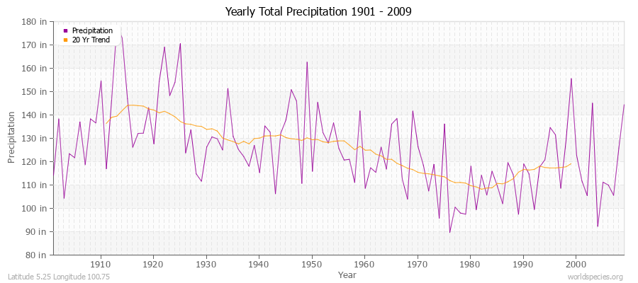 Yearly Total Precipitation 1901 - 2009 (English) Latitude 5.25 Longitude 100.75