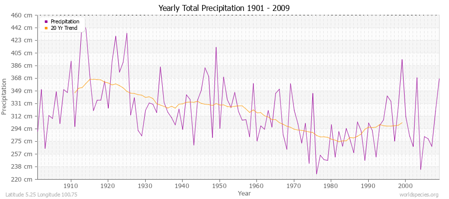 Yearly Total Precipitation 1901 - 2009 (Metric) Latitude 5.25 Longitude 100.75