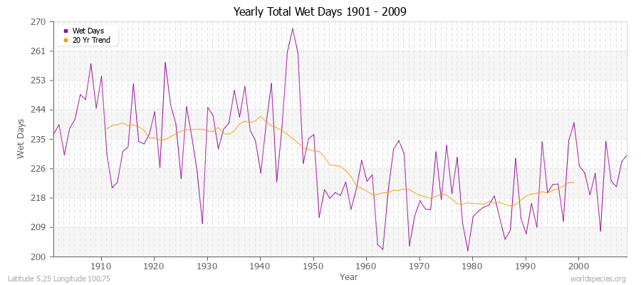 Yearly Total Wet Days 1901 - 2009 Latitude 5.25 Longitude 100.75