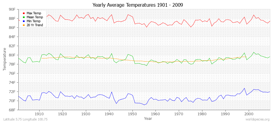 Yearly Average Temperatures 2010 - 2009 (English) Latitude 5.75 Longitude 100.75