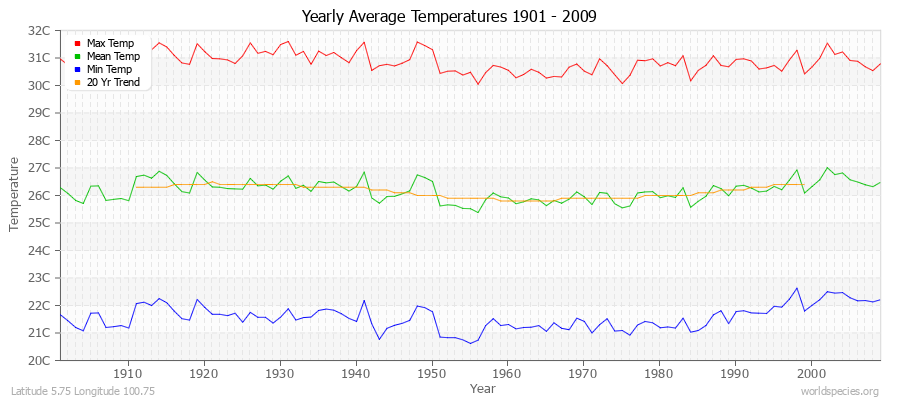 Yearly Average Temperatures 2010 - 2009 (Metric) Latitude 5.75 Longitude 100.75