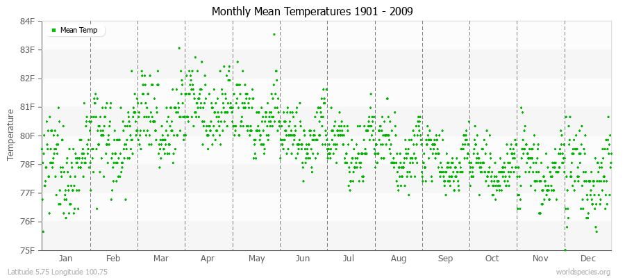 Monthly Mean Temperatures 1901 - 2009 (English) Latitude 5.75 Longitude 100.75