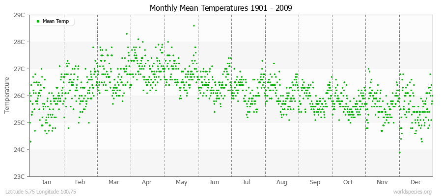 Monthly Mean Temperatures 1901 - 2009 (Metric) Latitude 5.75 Longitude 100.75