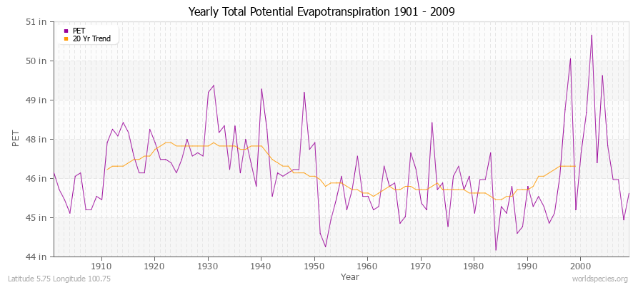 Yearly Total Potential Evapotranspiration 1901 - 2009 (English) Latitude 5.75 Longitude 100.75