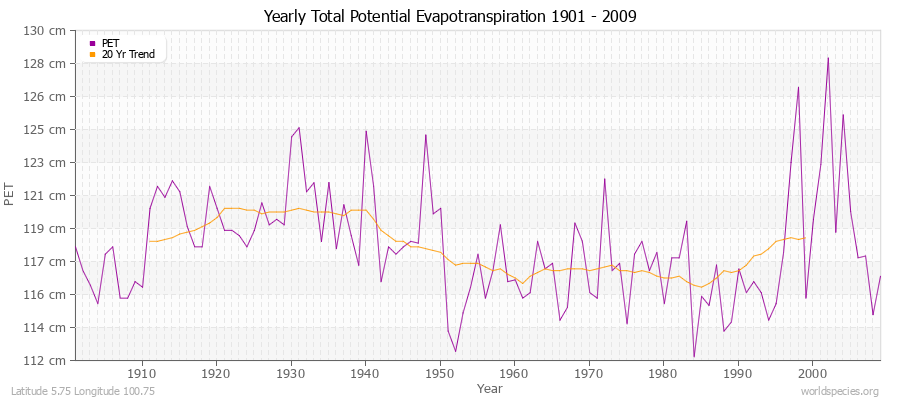 Yearly Total Potential Evapotranspiration 1901 - 2009 (Metric) Latitude 5.75 Longitude 100.75