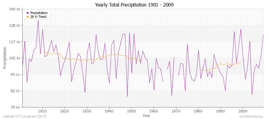 Yearly Total Precipitation 1901 - 2009 (English) Latitude 5.75 Longitude 100.75