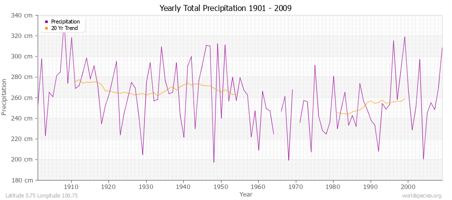 Yearly Total Precipitation 1901 - 2009 (Metric) Latitude 5.75 Longitude 100.75