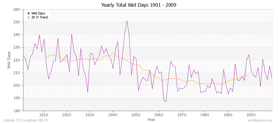 Yearly Total Wet Days 1901 - 2009 Latitude 5.75 Longitude 100.75