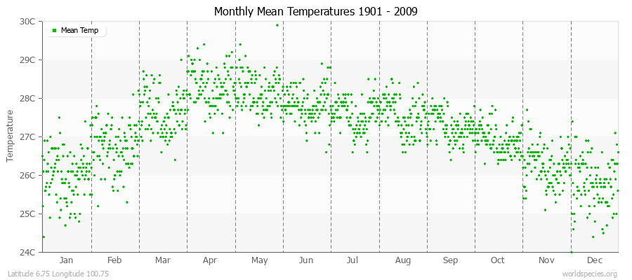 Monthly Mean Temperatures 1901 - 2009 (Metric) Latitude 6.75 Longitude 100.75