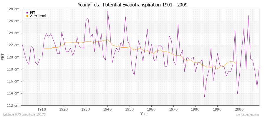 Yearly Total Potential Evapotranspiration 1901 - 2009 (Metric) Latitude 6.75 Longitude 100.75