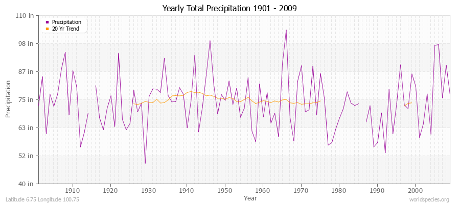 Yearly Total Precipitation 1901 - 2009 (English) Latitude 6.75 Longitude 100.75