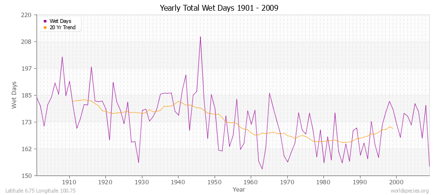 Yearly Total Wet Days 1901 - 2009 Latitude 6.75 Longitude 100.75