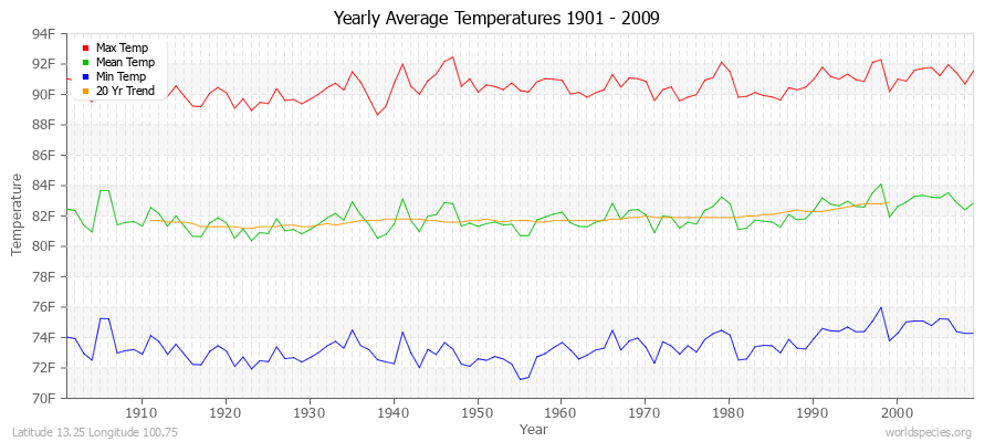 Yearly Average Temperatures 2010 - 2009 (English) Latitude 13.25 Longitude 100.75