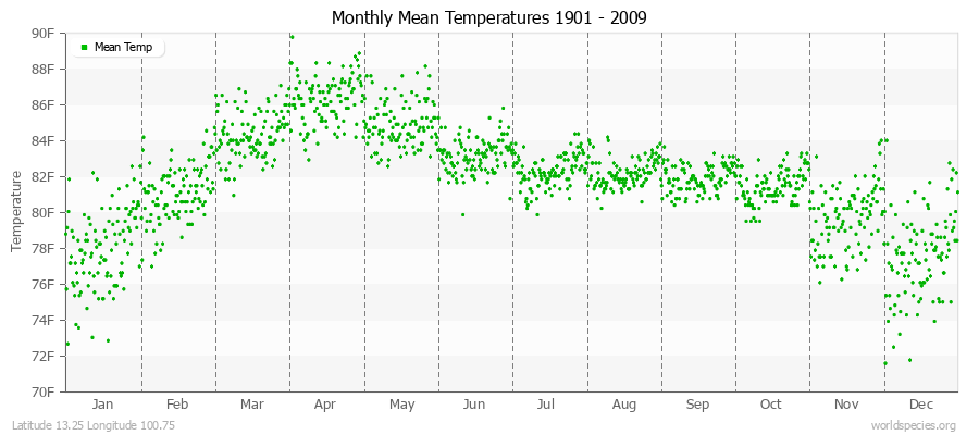 Monthly Mean Temperatures 1901 - 2009 (English) Latitude 13.25 Longitude 100.75