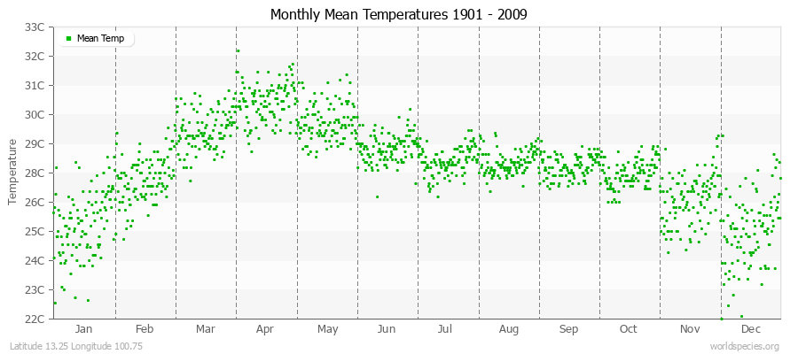 Monthly Mean Temperatures 1901 - 2009 (Metric) Latitude 13.25 Longitude 100.75