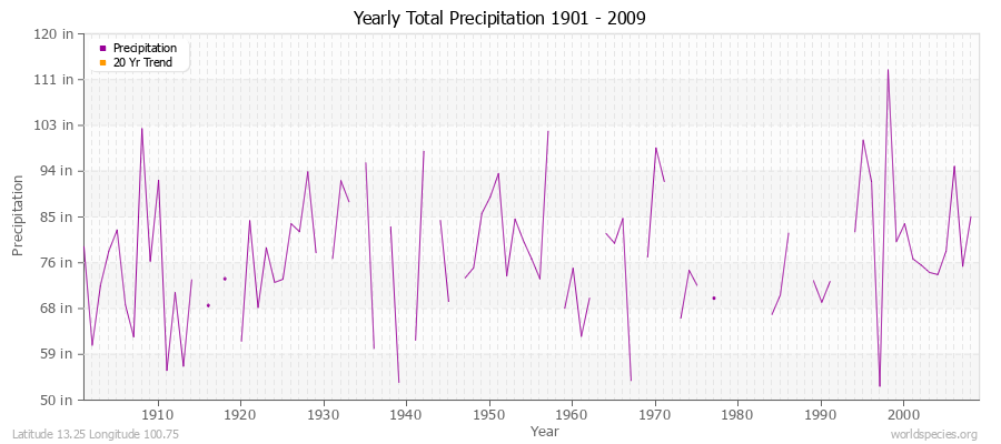 Yearly Total Precipitation 1901 - 2009 (English) Latitude 13.25 Longitude 100.75