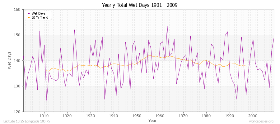 Yearly Total Wet Days 1901 - 2009 Latitude 13.25 Longitude 100.75