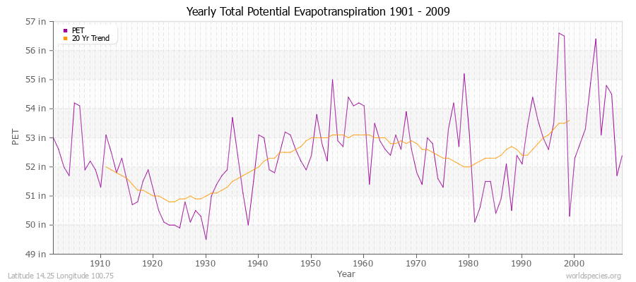 Yearly Total Potential Evapotranspiration 1901 - 2009 (English) Latitude 14.25 Longitude 100.75