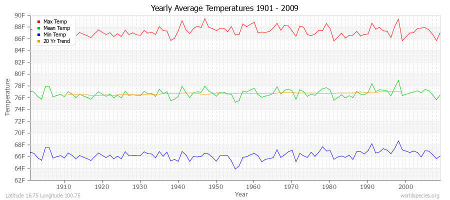 Yearly Average Temperatures 2010 - 2009 (English) Latitude 16.75 Longitude 100.75