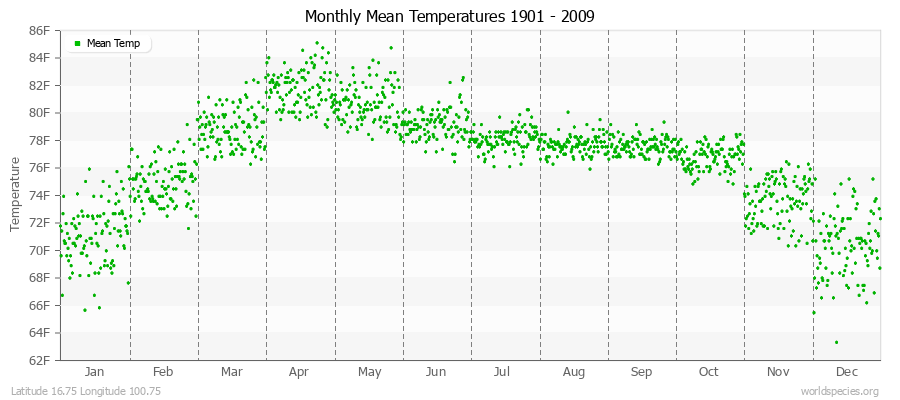 Monthly Mean Temperatures 1901 - 2009 (English) Latitude 16.75 Longitude 100.75