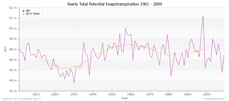 Yearly Total Potential Evapotranspiration 1901 - 2009 (English) Latitude 16.75 Longitude 100.75