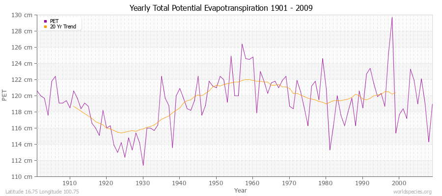 Yearly Total Potential Evapotranspiration 1901 - 2009 (Metric) Latitude 16.75 Longitude 100.75