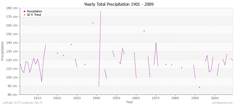 Yearly Total Precipitation 1901 - 2009 (Metric) Latitude 16.75 Longitude 100.75