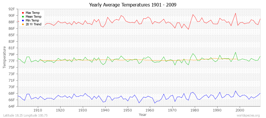 Yearly Average Temperatures 2010 - 2009 (English) Latitude 18.25 Longitude 100.75