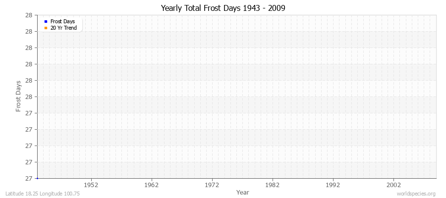 Yearly Total Frost Days 1943 - 2009 Latitude 18.25 Longitude 100.75