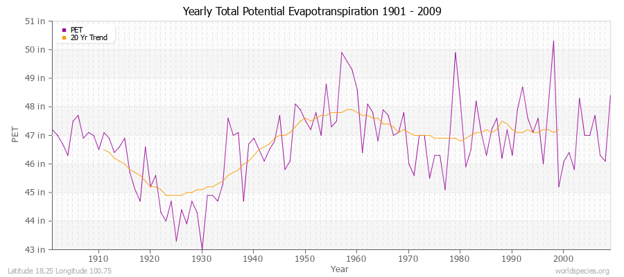 Yearly Total Potential Evapotranspiration 1901 - 2009 (English) Latitude 18.25 Longitude 100.75