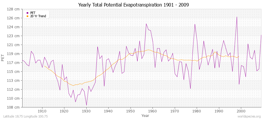 Yearly Total Potential Evapotranspiration 1901 - 2009 (Metric) Latitude 18.75 Longitude 100.75