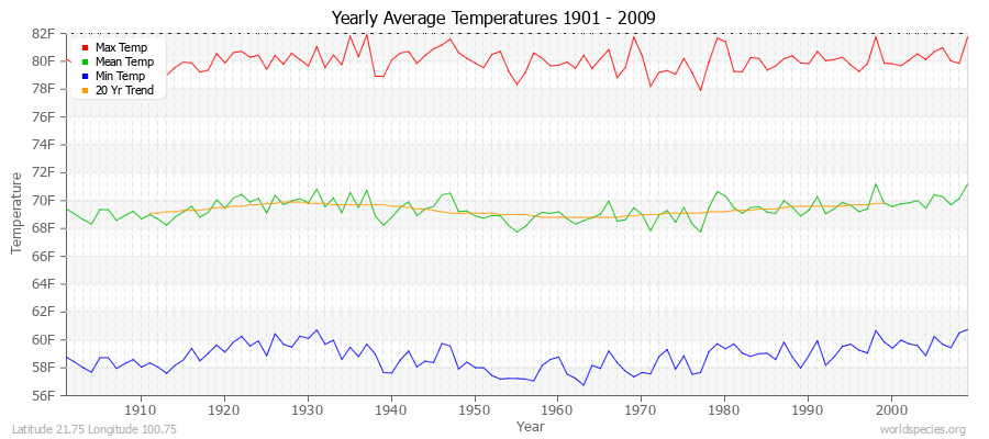 Yearly Average Temperatures 2010 - 2009 (English) Latitude 21.75 Longitude 100.75