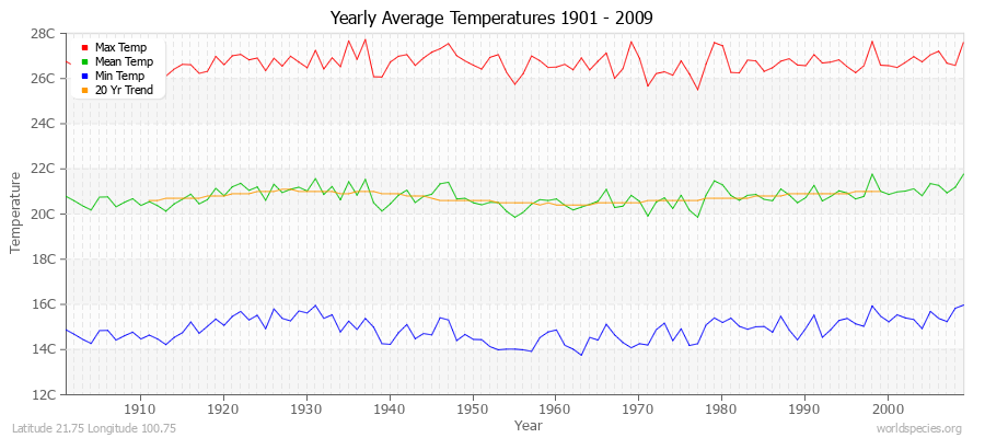 Yearly Average Temperatures 2010 - 2009 (Metric) Latitude 21.75 Longitude 100.75