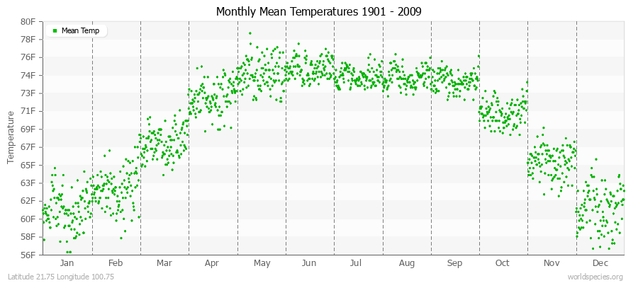 Monthly Mean Temperatures 1901 - 2009 (English) Latitude 21.75 Longitude 100.75